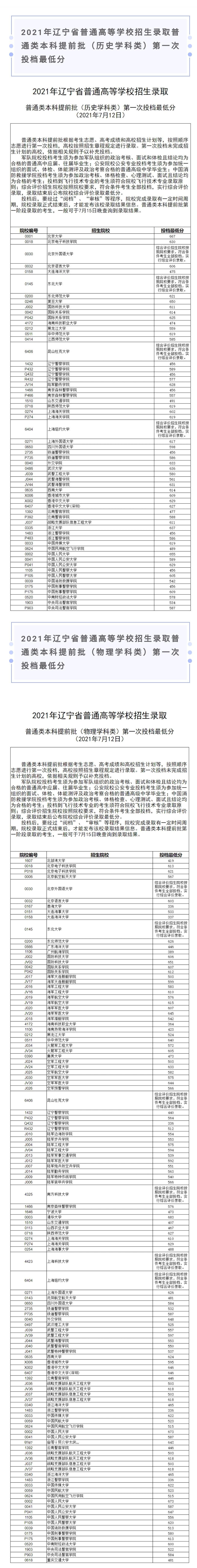 2021年辽宁省普通高等学校招生录取普通类本科提前批第一次投档最低分